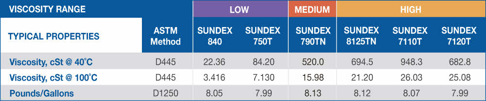 Sundex Properties Chart