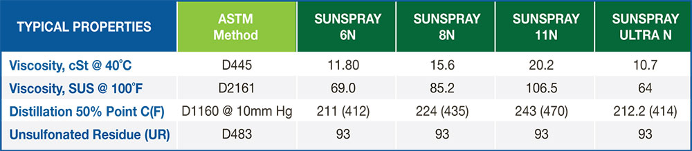 Sunspray Oils Properties Chart
