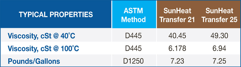 Heat Transfer Oils Typical Properties Chart