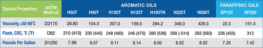 Hydrolene Cold-In-Place Recycling Typical Properties Chart