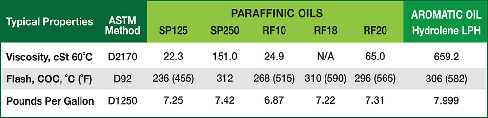 Hydrolene Green Asphalt Technology Typical Properties Chart