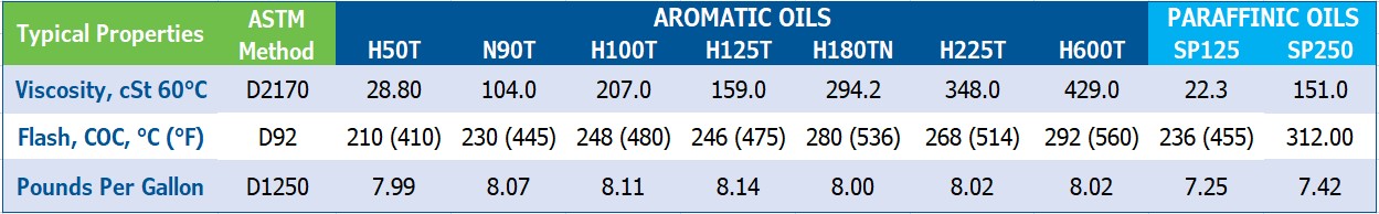 Hydrolene Low Temperation Enhancement Typical Properties Chart