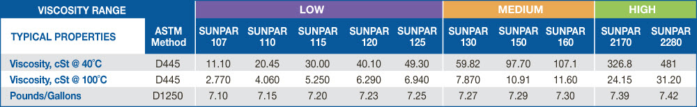 Sunpar Properties Chart