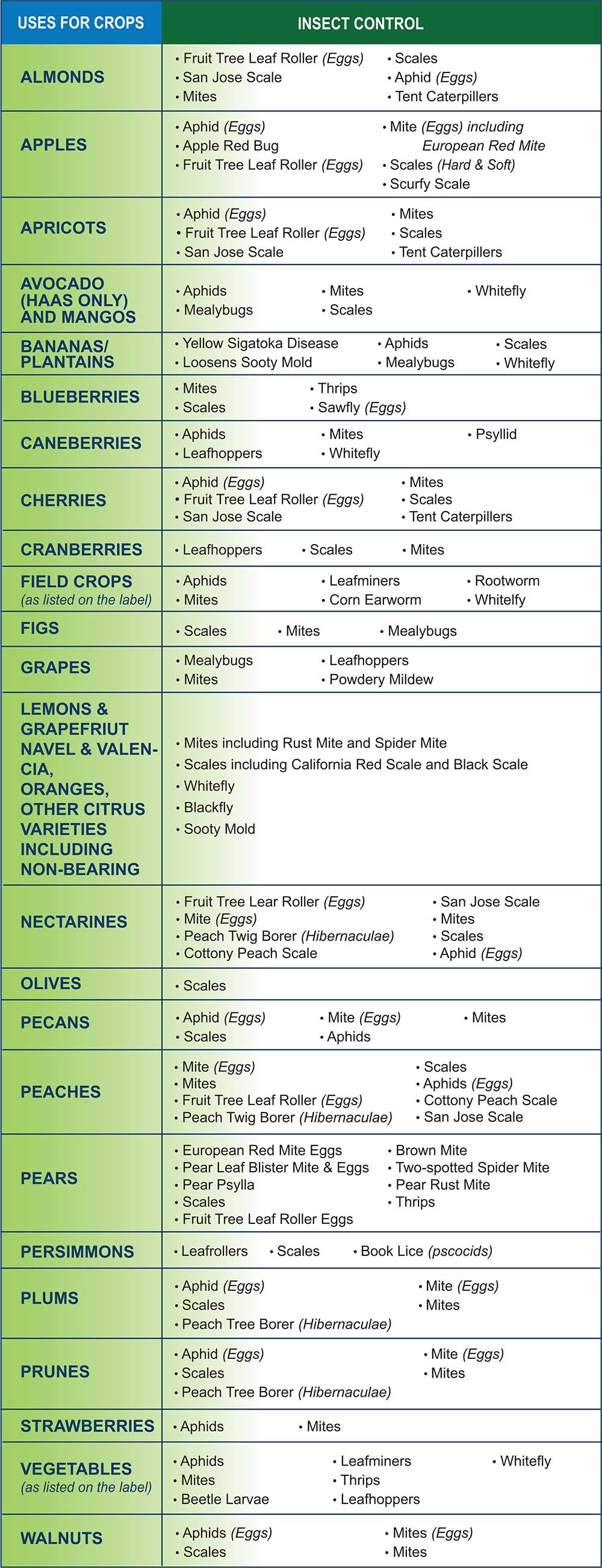 SunSpray Ultra-Fine Spray Oil Properties Chart